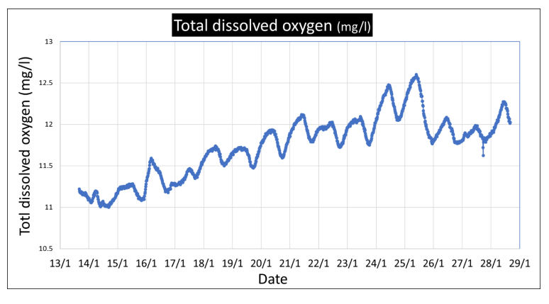 Total dissoved Oxygen